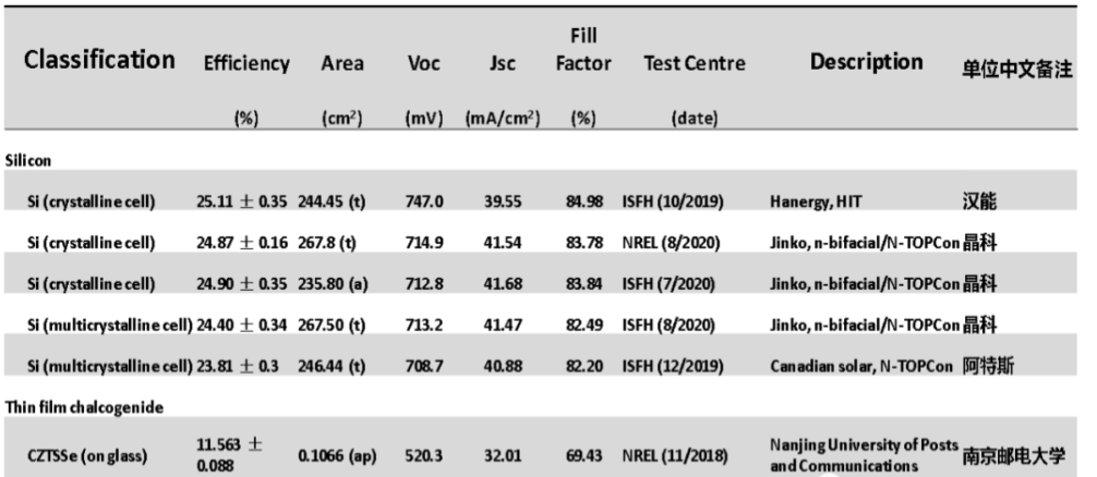  2020太陽(yáng)電池中國(guó)最高效率表
